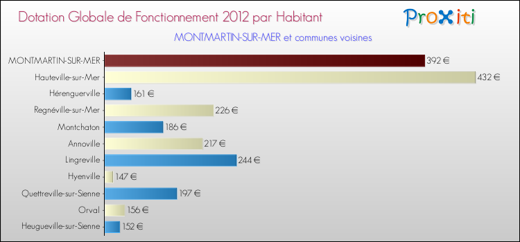 Montant des dotations globales de fonctionnement DGF par Habitant pour MONTMARTIN-SUR-MER et les communes proches Comparaison des des dotations globales de fonctionnement DGF par habitant pour MONTMARTIN-SUR-MER et les communes voisines