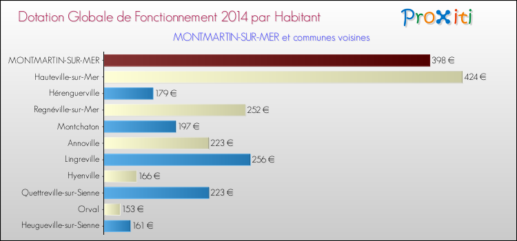 Montant des dotations globales de fonctionnement DGF par Habitant pour MONTMARTIN-SUR-MER et les communes proches en 2014. Comparaison des des dotations globales de fonctionnement DGF par habitant pour MONTMARTIN-SUR-MER et les communes voisines en 2014.