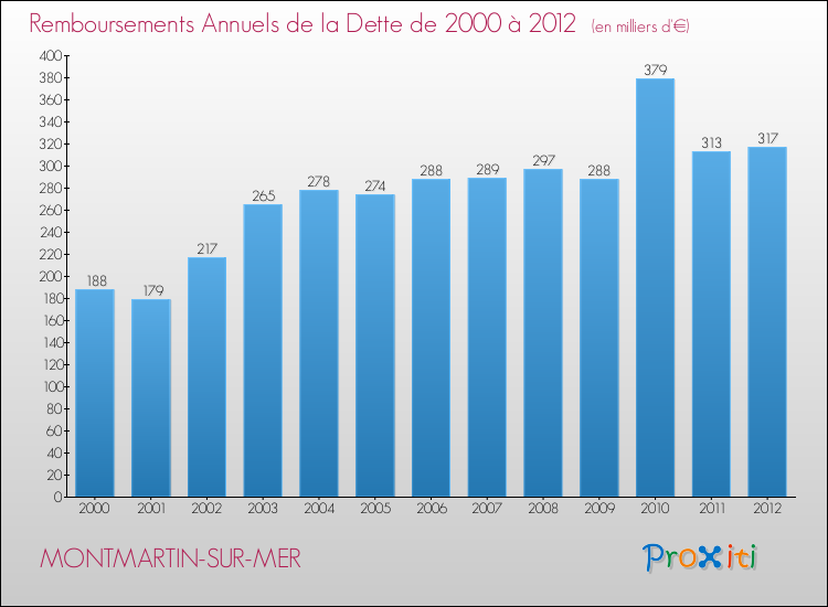 Evolution de l'annuité de la dette pour la commune de MONTMARTIN-SUR-MER de 2000 à 2012 Annuités de la dette pour MONTMARTIN-SUR-MER de 2000 à 2012