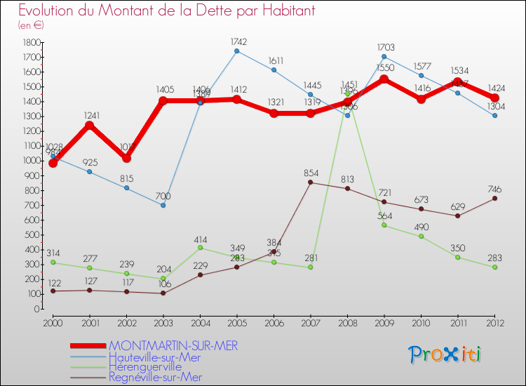 Evolution de la dette par habitant pour la commune de MONTMARTIN-SUR-MER et les communes proches de 2000 à 2012 Comparaison de la dette par habitant pour MONTMARTIN-SUR-MER et les communes voisines de 2000 à 2012