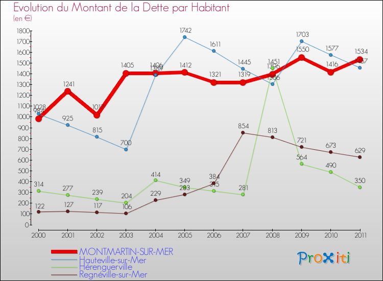 Evolution de la dette par habitant pour la commune de MONTMARTIN-SUR-MER et les communes proches Comparaison de la dette par habitant pour MONTMARTIN-SUR-MER et les communes voisines