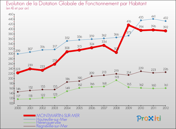 Evolution et montant de la dotation globale de fonctionnement par Habitant pour MONTMARTIN-SUR-MER et les communes proches Comparaison des dotations globales de fonctionnement par habitant pour MONTMARTIN-SUR-MER et les communes voisines