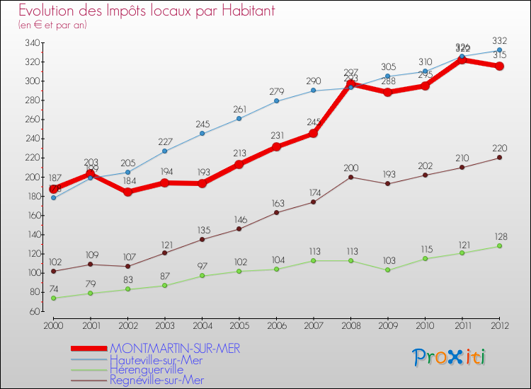 Evolution et montant des impôts locaux par Habitant pour MONTMARTIN-SUR-MER et les communes proches Comparaison des impôts locaux par habitant pour MONTMARTIN-SUR-MER et les communes voisines