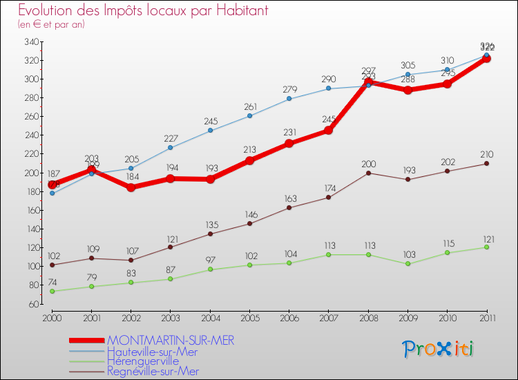 Evolution et montant des impôts locaux par Habitant pour MONTMARTIN-SUR-MER et les communes proches Comparaison des impôts locaux par habitant pour MONTMARTIN-SUR-MER et les communes voisines