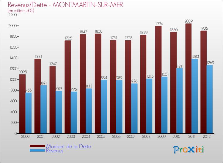Evolution comparée de la dette et des revenus pour la commune de MONTMARTIN-SUR-MER de 2000 à 2012 Comparaison de la dette et des revenus pour MONTMARTIN-SUR-MER de 2000 à 2012