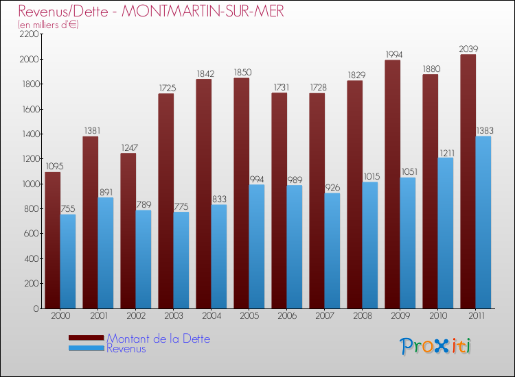 Evolution comparée de la dette et des revenus pour la commune de MONTMARTIN-SUR-MER de 2000 à 2011 Comparaison de la dette et des revenus pour MONTMARTIN-SUR-MER de 2000 à 2011