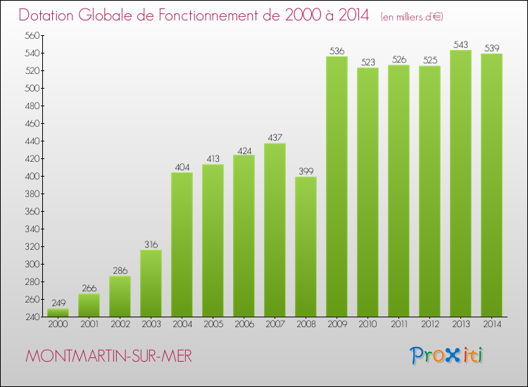 Evolution du montant de la Dotation Globale de Fonctionnement pour la commune de MONTMARTIN-SUR-MER de 2000 à 2014 Evolution du montant de la Dotation Globale de Fonctionnement pour MONTMARTIN-SUR-MER de 2000 à 2014