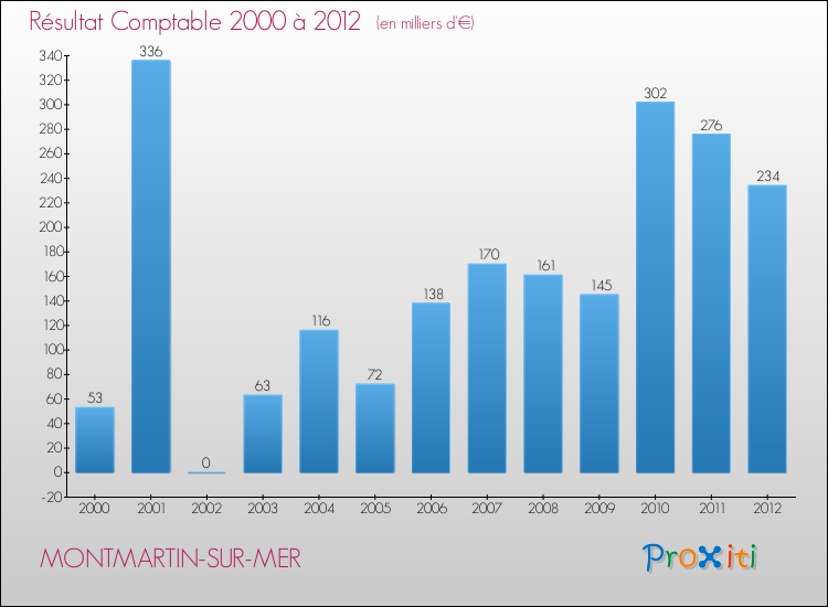 Evolution du résultat comptable pour la commune de MONTMARTIN-SUR-MER de 2000 à 2012 Evolution du résultat comptable pour MONTMARTIN-SUR-MER de 2000 à 2012