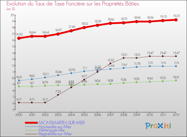 Evolution du taux de la taxe foncière sur le bati pour MONTMARTIN-SUR-MER et les communes proches de 2000 à 2012 Comparaison des taux de taxe foncière sur le bati pour MONTMARTIN-SUR-MER et les communes voisines de 2000 à 2012