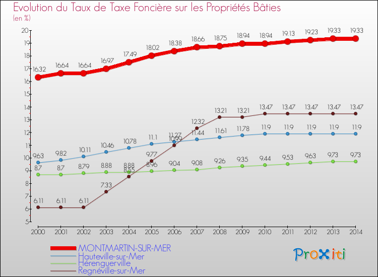 Evolution du taux de la taxe foncière sur le bati pour MONTMARTIN-SUR-MER et les communes proches de 2000 à 2014 Comparaison des taux de taxe foncière sur le bati pour MONTMARTIN-SUR-MER et les communes voisines de 2000 à 2014