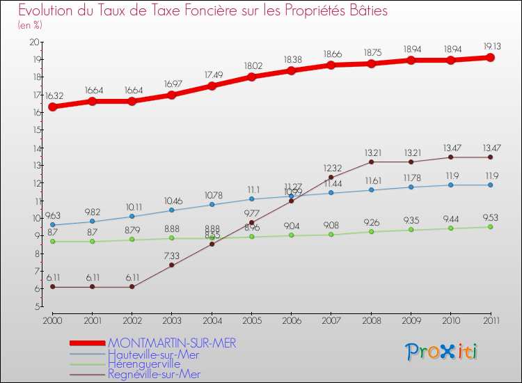 Evolution du taux de la taxe foncière sur le bati pour MONTMARTIN-SUR-MER et les communes proches Comparaison des taux de taxe foncière sur le bati pour MONTMARTIN-SUR-MER et les communes voisines