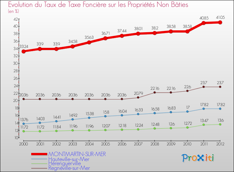Evolution du taux de la taxe foncière sur les immeubles et terrains non batis pour MONTMARTIN-SUR-MER et les communes proches de 2000 à 2012 Comparaison des taux de la taxe foncière sur les immeubles et terrains non batis pour MONTMARTIN-SUR-MER et les communes voisines de 2000 à 2012
