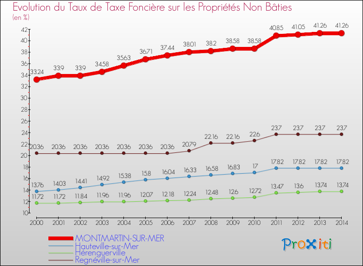 Evolution du taux de la taxe foncière sur les immeubles et terrains non batis pour MONTMARTIN-SUR-MER et les communes proches de 2000 à 2014 Comparaison des taux de la taxe foncière sur les immeubles et terrains non batis pour MONTMARTIN-SUR-MER et les communes voisines de 2000 à 2014