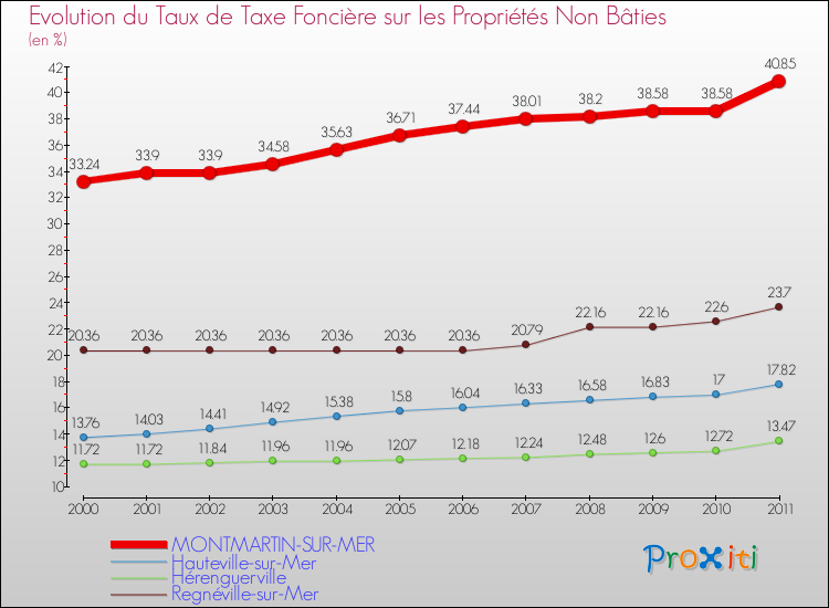 Evolution du taux de la taxe foncière sur les immeubles et terrains non batis pour MONTMARTIN-SUR-MER et les communes proches Comparaison des taux de la taxe foncière sur les immeubles et terrains non batis pour MONTMARTIN-SUR-MER et les communes voisines