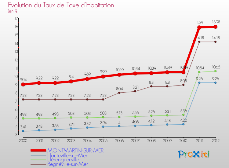 Evolution du taux de la taxe d'habitation pour MONTMARTIN-SUR-MER et les communes proches Comparaison des taux de la taxe d'habitation pour MONTMARTIN-SUR-MER et les communes voisines