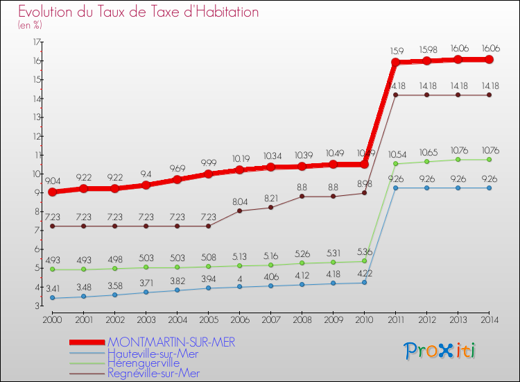 Evolution du taux de la taxe d'habitation pour MONTMARTIN-SUR-MER et les communes proches de 2000 à 2014 Comparaison des taux de la taxe d'habitation pour MONTMARTIN-SUR-MER et les communes voisines de 2000 à 2014