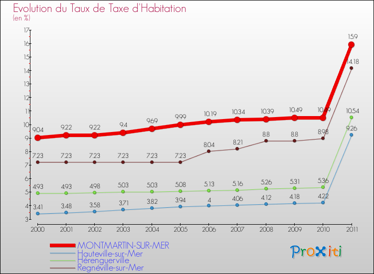 Evolution du taux de la taxe d'habitation pour MONTMARTIN-SUR-MER et les communes proches Comparaison des taux de la taxe d'habitation pour MONTMARTIN-SUR-MER et les communes voisines