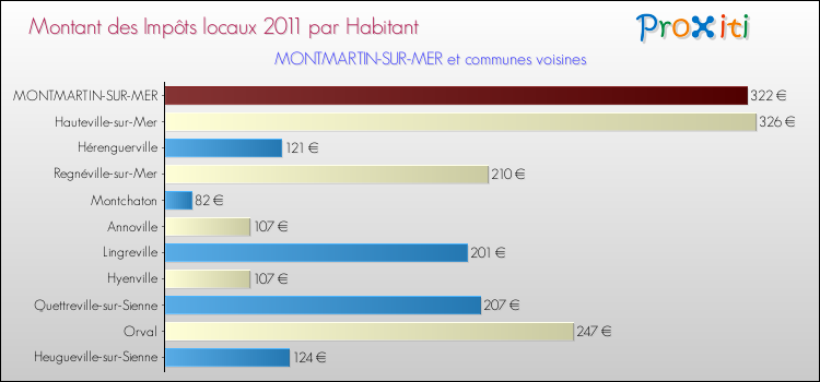 Montant des impôts locaux par Habitant pour MONTMARTIN-SUR-MER et les communes proches Comparaison des impôts locaux par habitant pour MONTMARTIN-SUR-MER et les communes voisines
