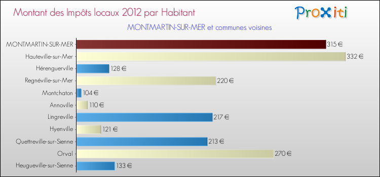 Montant des impôts locaux par Habitant pour MONTMARTIN-SUR-MER et les communes proches Comparaison des impôts locaux par habitant pour MONTMARTIN-SUR-MER et les communes voisines