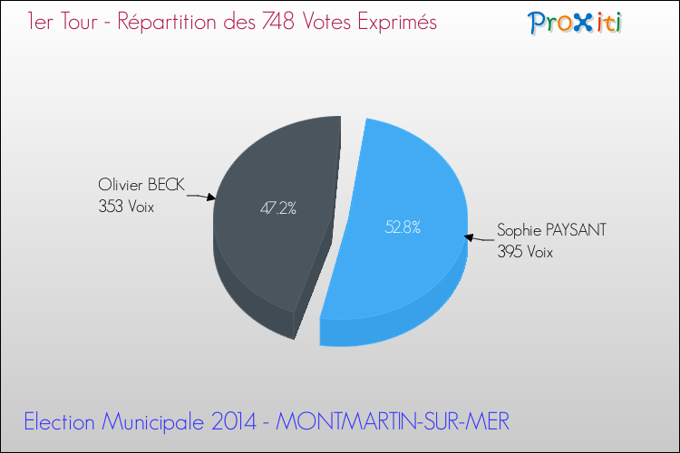 Répartition des votes exprimés au 1er Tour des Elections Municipales 2014 de la commune de MONTMARTIN-SUR-MER Elections Municipales 2014 - Répartition des votes exprimés au 1er Tour pour la commune de MONTMARTIN-SUR-MER