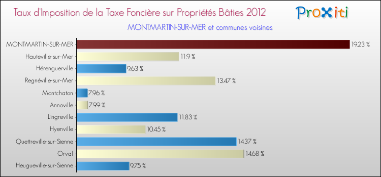 Taux d'imposition de la taxe foncière sur le bati 2012 pour MONTMARTIN-SUR-MER et les communes proches Comparaison des taux d'imposition de la taxe foncière sur le bati 2012 pour MONTMARTIN-SUR-MER et les communes voisines