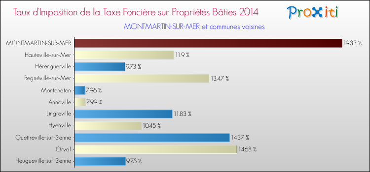 Taux d'imposition de la taxe foncière sur le bati 2014 pour MONTMARTIN-SUR-MER et les communes proches Comparaison des taux d'imposition de la taxe foncière sur le bati 2014 pour MONTMARTIN-SUR-MER et les communes voisines