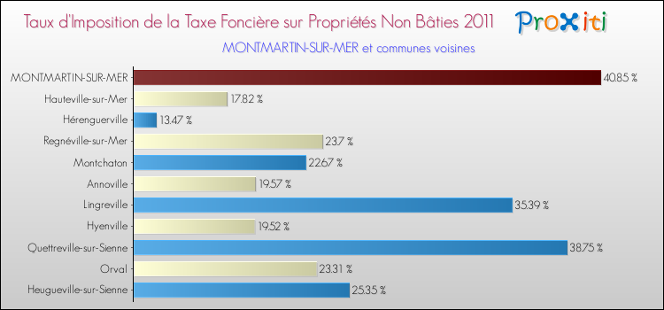 Taux d'imposition de la taxe foncière sur les immeubles et terrains non batis 2011 pour MONTMARTIN-SUR-MER et les communes proches Comparaison des taux d'imposition de la taxe foncière sur les immeubles et terrains non batis 2011 pour MONTMARTIN-SUR-MER et les communes voisines