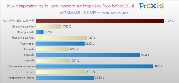 Taux d'imposition de la taxe foncière sur les immeubles et terrains non batis 2014 pour MONTMARTIN-SUR-MER et les communes proches Comparaison des taux d'imposition de la taxe foncière sur les immeubles et terrains non batis 2014 pour MONTMARTIN-SUR-MER et les communes voisines