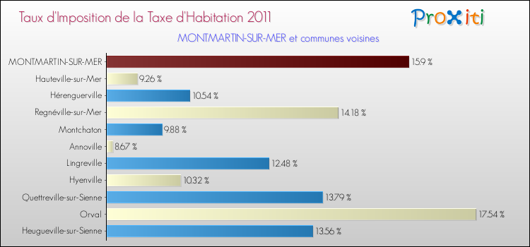 Taux d'imposition de la taxe d'habitation 2011 pour MONTMARTIN-SUR-MER et les communes proches Comparaison des taux d'imposition de la taxe d'habitation 2011 pour MONTMARTIN-SUR-MER et les communes voisines