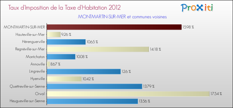 Taux d'imposition de la taxe d'habitation 2012 pour MONTMARTIN-SUR-MER et les communes proches Comparaison des taux d'imposition de la taxe d'habitation 2012 pour MONTMARTIN-SUR-MER et les communes voisines
