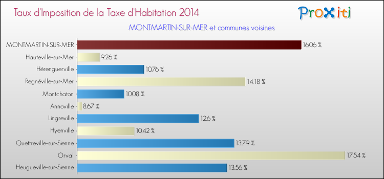 Taux d'imposition de la taxe d'habitation 2014 pour MONTMARTIN-SUR-MER et les communes proches Comparaison des taux d'imposition de la taxe d'habitation 2014 pour MONTMARTIN-SUR-MER et les communes voisines