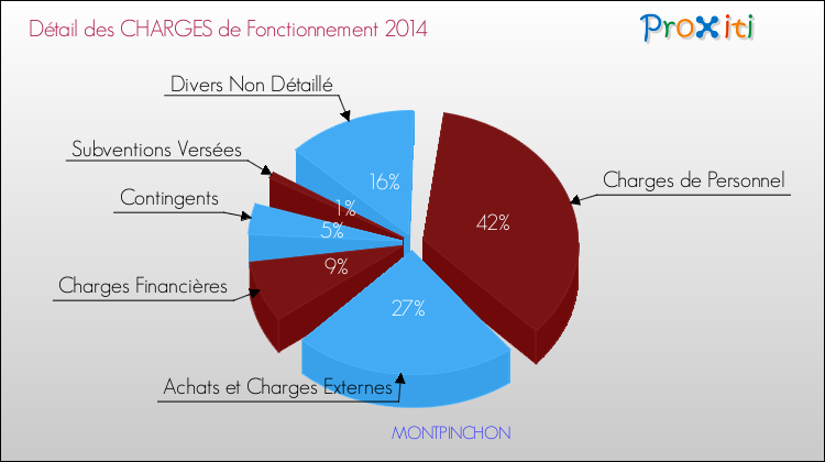 Décomposition des Charges de Fonctionnement 2014 de la commune de MONTPINCHON Charges de Fonctionnement 2014 pour la commune de MONTPINCHON