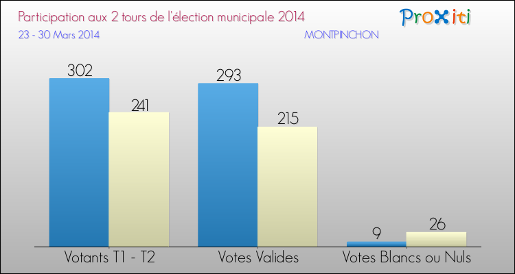 Participation comparée des 2 tours des Elections Municipales 2014 de la commune de MONTPINCHON Elections Municipales 2014 - Participation comparée des 2 tours pour la commune de MONTPINCHON