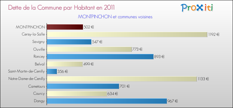 Dette par habitant de la commune en 2011 pour MONTPINCHON et les communes proches Comparaison de la dette par habitant de la commune en 2011 pour MONTPINCHON et les communes voisines