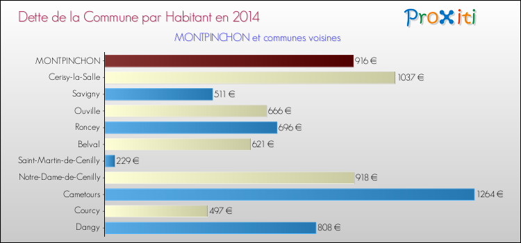 Dette par habitant de la commune en 2014 pour MONTPINCHON et les communes proches Comparaison de la dette par habitant de la commune en 2014 pour MONTPINCHON et les communes voisines