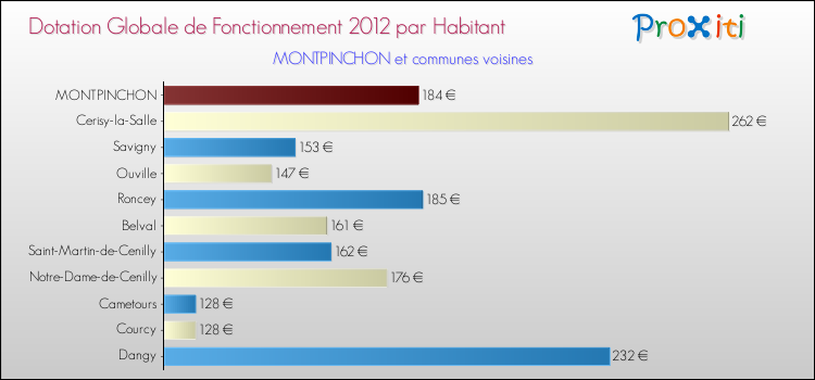 Montant des dotations globales de fonctionnement DGF par Habitant pour MONTPINCHON et les communes proches Comparaison des des dotations globales de fonctionnement DGF par habitant pour MONTPINCHON et les communes voisines