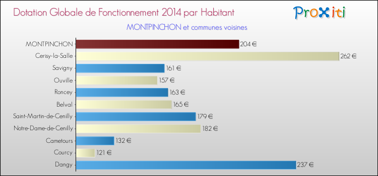 Montant des dotations globales de fonctionnement DGF par Habitant pour MONTPINCHON et les communes proches en 2014. Comparaison des des dotations globales de fonctionnement DGF par habitant pour MONTPINCHON et les communes voisines en 2014.