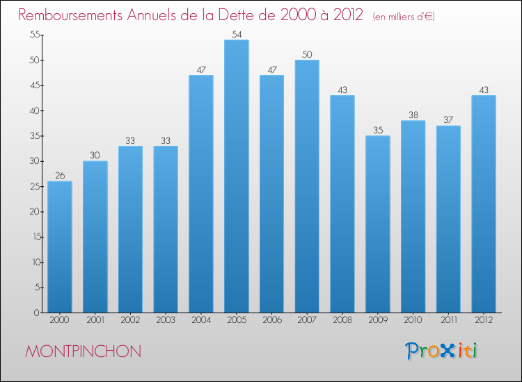 Evolution de l'annuité de la dette pour la commune de MONTPINCHON de 2000 à 2012 Annuités de la dette pour MONTPINCHON de 2000 à 2012
