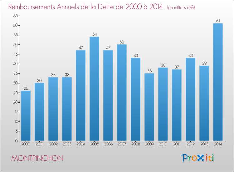 Evolution de l'annuité de la dette pour la commune de MONTPINCHON de 2000 à 2014 Annuités de la dette pour MONTPINCHON de 2000 à 2014