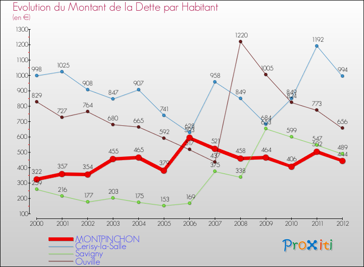 Evolution de la dette par habitant pour la commune de MONTPINCHON et les communes proches de 2000 à 2012 Comparaison de la dette par habitant pour MONTPINCHON et les communes voisines de 2000 à 2012
