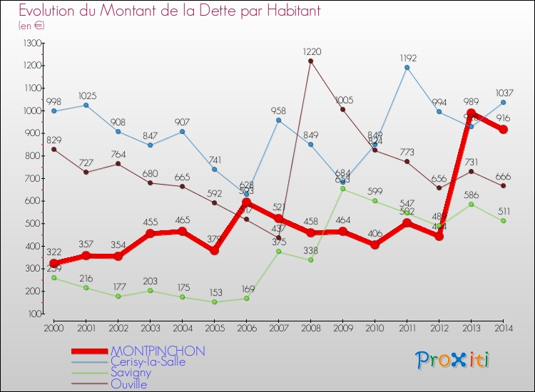 Evolution de la dette par habitant pour la commune de MONTPINCHON et les communes proches de 2000 à 2014 Comparaison de la dette par habitant pour MONTPINCHON et les communes voisines de 2000 à 2014