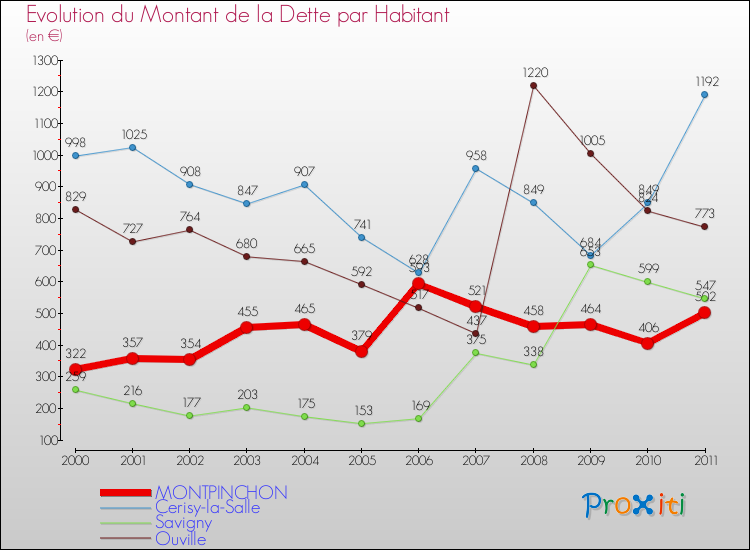 Evolution de la dette par habitant pour la commune de MONTPINCHON et les communes proches Comparaison de la dette par habitant pour MONTPINCHON et les communes voisines