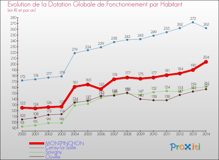 Evolution et montant de la dotation globale de fonctionnement par Habitant pour MONTPINCHON et les communes proches de 2000 à 2014. Comparaison des dotations globales de fonctionnement par habitant pour MONTPINCHON et les communes voisines de 2000 à 2014.