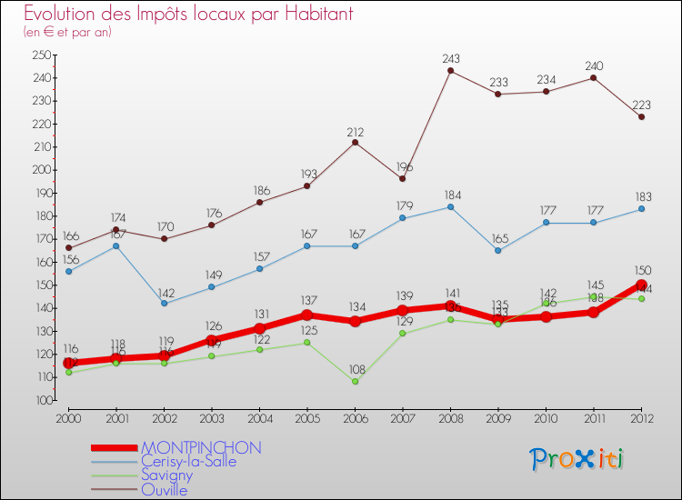 Evolution et montant des impôts locaux par Habitant pour MONTPINCHON et les communes proches Comparaison des impôts locaux par habitant pour MONTPINCHON et les communes voisines