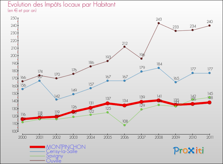 Evolution et montant des impôts locaux par Habitant pour MONTPINCHON et les communes proches Comparaison des impôts locaux par habitant pour MONTPINCHON et les communes voisines