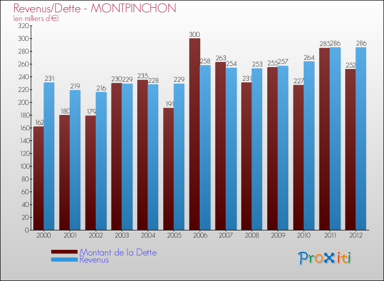 Evolution comparée de la dette et des revenus pour la commune de MONTPINCHON de 2000 à 2012 Comparaison de la dette et des revenus pour MONTPINCHON de 2000 à 2012