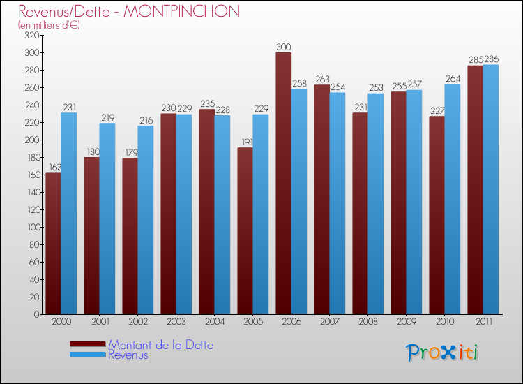 Evolution comparée de la dette et des revenus pour la commune de MONTPINCHON de 2000 à 2011 Comparaison de la dette et des revenus pour MONTPINCHON de 2000 à 2011