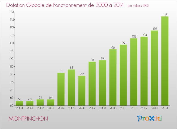Evolution du montant de la Dotation Globale de Fonctionnement pour la commune de MONTPINCHON de 2000 à 2014 Evolution du montant de la Dotation Globale de Fonctionnement pour MONTPINCHON de 2000 à 2014
