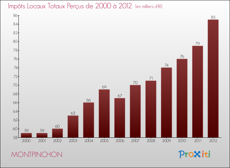 Evolution des Impôts Locaux pour la commune de MONTPINCHON de 2000 à 2012 Evolution des Impôts Locaux pour MONTPINCHON de 2000 à 2012
