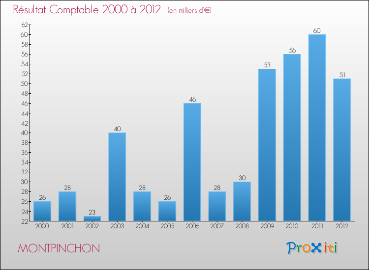 Evolution du résultat comptable pour la commune de MONTPINCHON de 2000 à 2012 Evolution du résultat comptable pour MONTPINCHON de 2000 à 2012